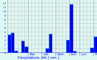 Graphique des précipitations prvues pour Villers-Guislain