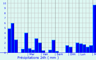 Graphique des précipitations prvues pour Valjouffrey