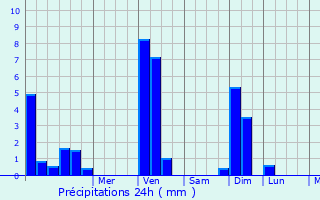 Graphique des précipitations prvues pour Izegem