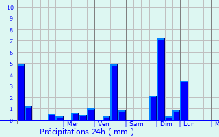 Graphique des précipitations prvues pour Le Landin