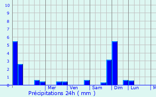 Graphique des précipitations prvues pour Les Andelys