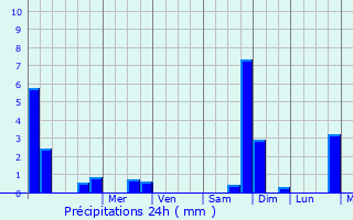 Graphique des précipitations prvues pour Gressey