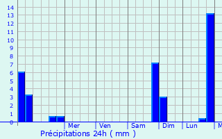 Graphique des précipitations prvues pour La Celle-Saint-Cloud
