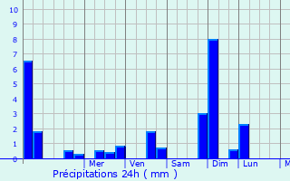 Graphique des précipitations prvues pour Saint-Ouen-du-Tilleul