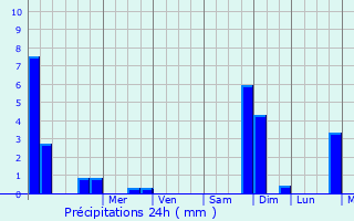 Graphique des précipitations prvues pour Fontenay-Saint-Pre