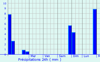 Graphique des précipitations prvues pour Vernouillet