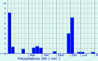 Graphique des précipitations prvues pour Neaufles-Auvergny
