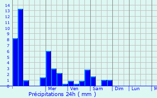 Graphique des précipitations prvues pour Guemps