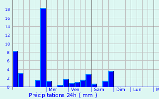 Graphique des précipitations prvues pour Beveren