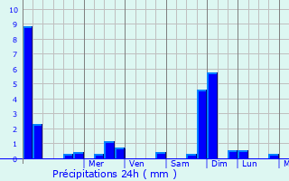 Graphique des précipitations prvues pour Dardez