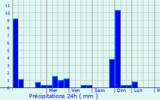 Graphique des précipitations prvues pour Gisay-la-Coudre