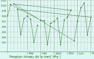 Graphe de la pression atmosphrique prvue pour Meerut