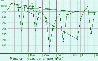 Graphe de la pression atmosphrique prvue pour Rajapur