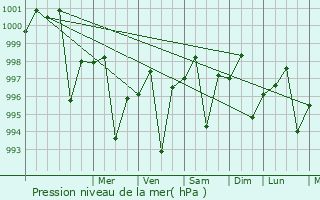 Graphe de la pression atmosphrique prvue pour Mitha Tiwana