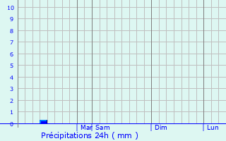 Graphique des précipitations prvues pour Itamarandiba