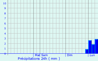 Graphique des précipitations prvues pour Pombal
