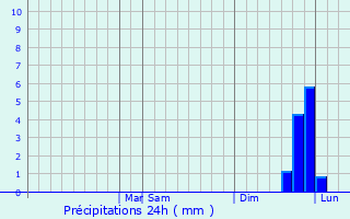 Graphique des précipitations prvues pour Pedra