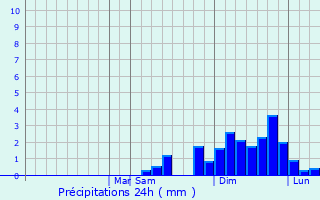Graphique des précipitations prvues pour Cruz Alta