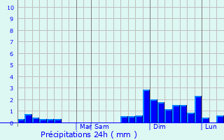 Graphique des précipitations prvues pour Maragogi