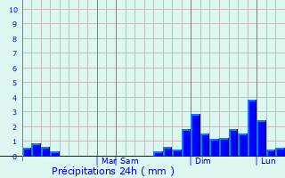 Graphique des précipitations prvues pour Tamandar