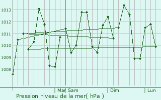Graphe de la pression atmosphrique prvue pour Juruti