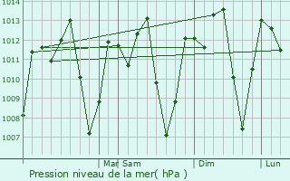 Graphe de la pression atmosphrique prvue pour Pombal