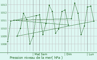 Graphe de la pression atmosphrique prvue pour Abaetetuba