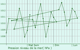 Graphe de la pression atmosphrique prvue pour Dom Pedro