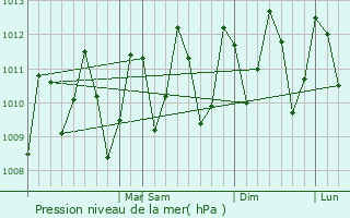 Graphe de la pression atmosphrique prvue pour Alcntara