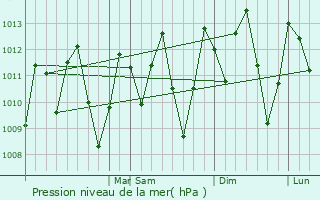 Graphe de la pression atmosphrique prvue pour Ibiapina