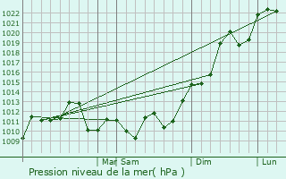 Graphe de la pression atmosphrique prvue pour Comandante Fontana
