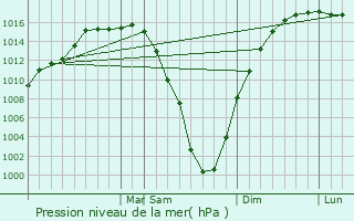 Graphe de la pression atmosphrique prvue pour Miquelon