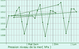 Graphe de la pression atmosphrique prvue pour Pedra Branca