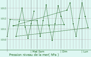 Graphe de la pression atmosphrique prvue pour Canguaretama