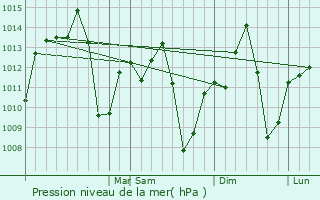 Graphe de la pression atmosphrique prvue pour Fernandpolis