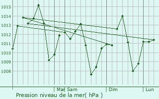 Graphe de la pression atmosphrique prvue pour Penpolis