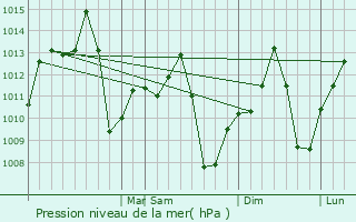 Graphe de la pression atmosphrique prvue pour Porecatu