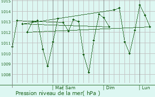 Graphe de la pression atmosphrique prvue pour Pedra
