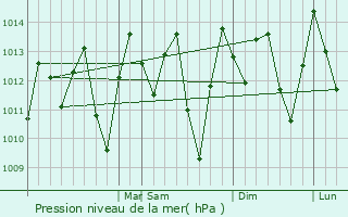 Graphe de la pression atmosphrique prvue pour Macaparana
