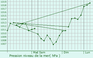 Graphe de la pression atmosphrique prvue pour Trs Passos
