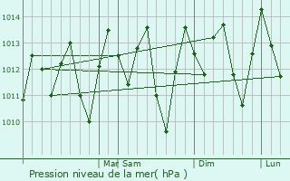 Graphe de la pression atmosphrique prvue pour Nazar da Mata
