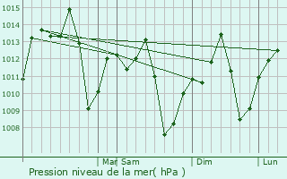 Graphe de la pression atmosphrique prvue pour Londrina
