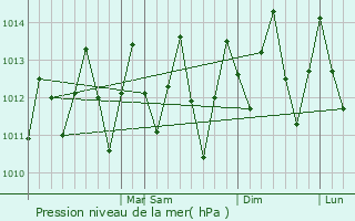 Graphe de la pression atmosphrique prvue pour Maragogi