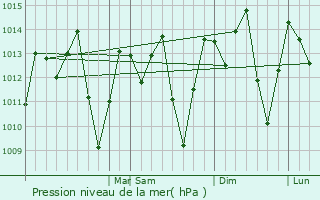 Graphe de la pression atmosphrique prvue pour gua Branca