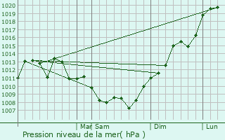 Graphe de la pression atmosphrique prvue pour Ober