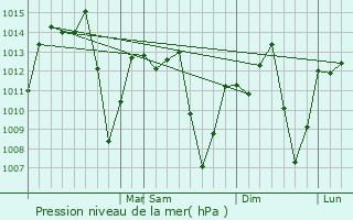 Graphe de la pression atmosphrique prvue pour Paranapanema