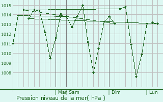 Graphe de la pression atmosphrique prvue pour Canarana