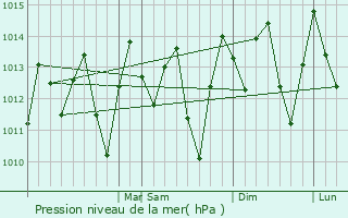 Graphe de la pression atmosphrique prvue pour Ibateguara