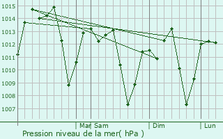 Graphe de la pression atmosphrique prvue pour Sengs