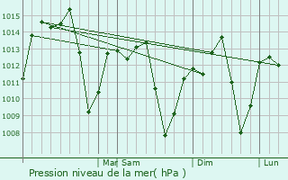 Graphe de la pression atmosphrique prvue pour Charqueada